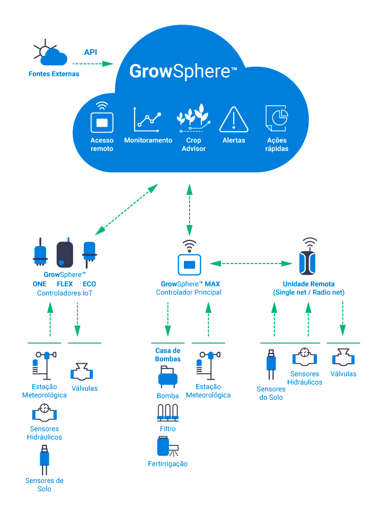 GrowSphere™ – The OS for Precision Irrigation and Fertigation | Netafim ...